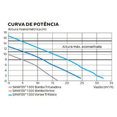 Elevatória de esgoto SANIFOS 1300 - 220 V, 2 bombas de 2 CV, vazão até 27m3/h - loja online