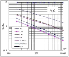 Sensor Gas MQ-2 (GLP, Propano, H2, Metano) en internet