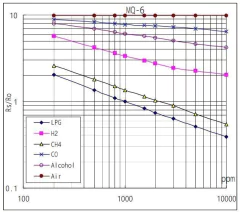 Sensor Gas MQ-6 (GLP, isobutano, Propano, Hidrógeno, alcohol, CO) en internet