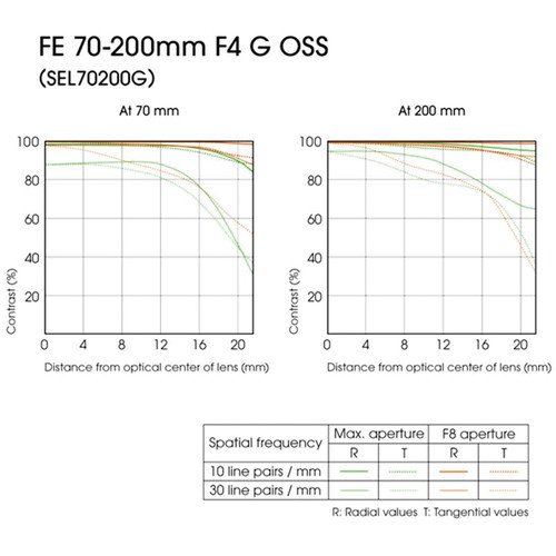 Sony E-mount / FE 70-200 mm F4 G OSS - loja online