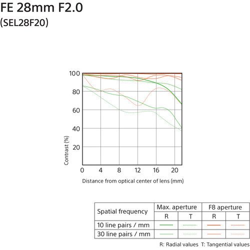 Sony E-mount / FE de 28 mm F2 - loja online