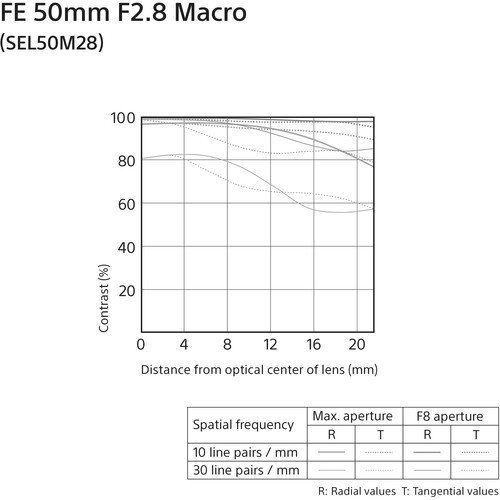 Sony E-mount / FE 50mm F2.8 MACRO - CAMERA NINJA • PHOTO VIDEO STORE