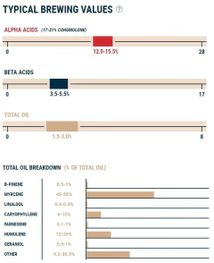 Lúpulo Simcoe - Yakima Chief en internet