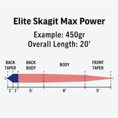 RIO SKAGIT MAX POWER SHOOTING HEAD ELITE - comprar online