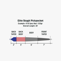 LINEA RIO ELITE SKAGIT PICKPOCKET - comprar online