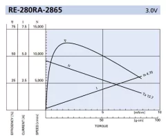 Motor Dc 9000rpm 1.5v A 3v Modelo Re280 Re-280ra-2865 Nubbeo - tienda online